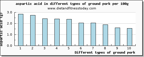 ground pork aspartic acid per 100g